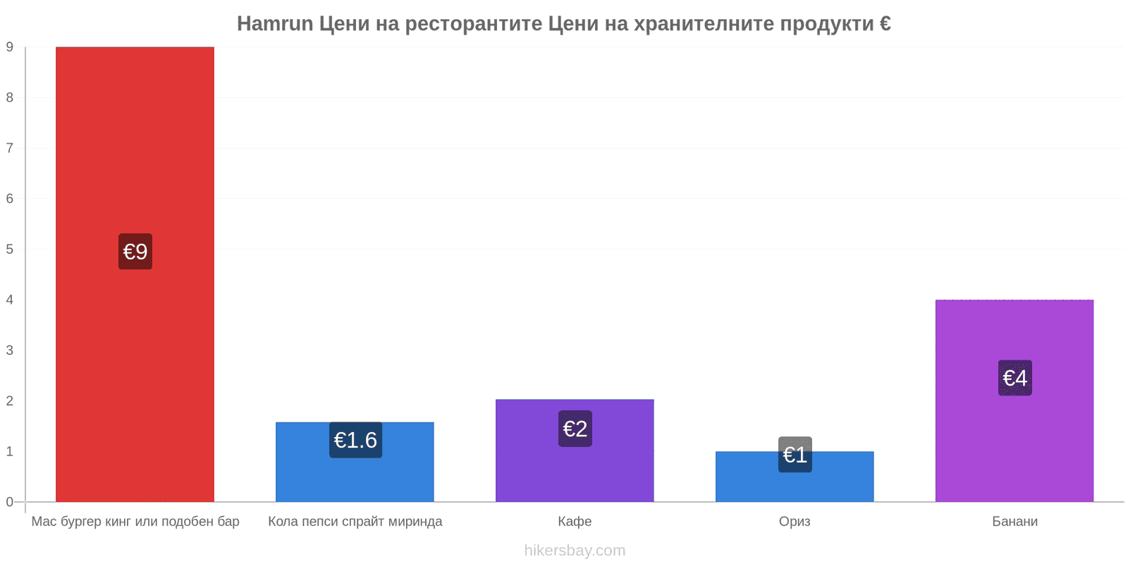 Hamrun промени в цените hikersbay.com