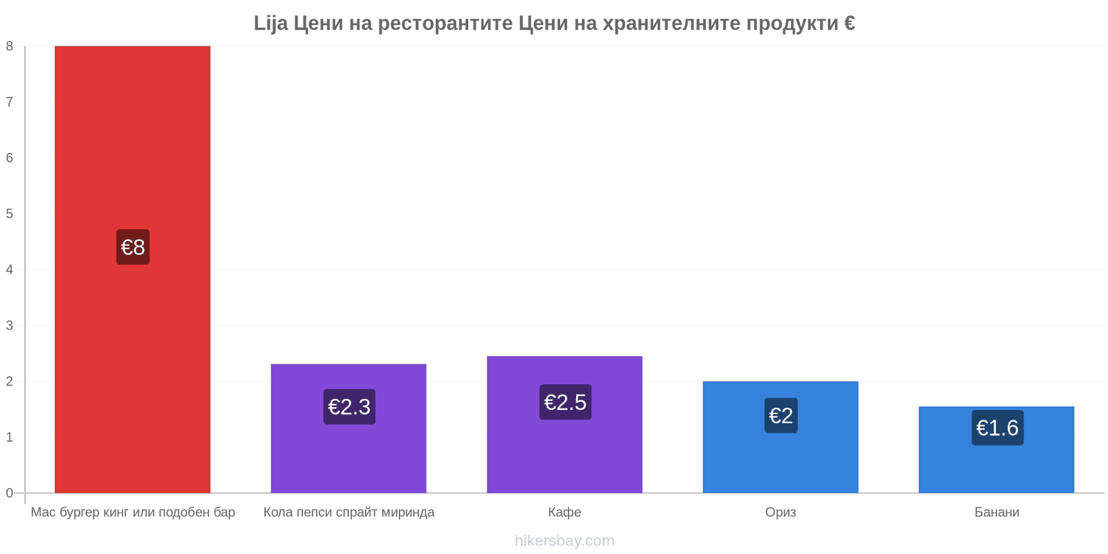 Lija промени в цените hikersbay.com