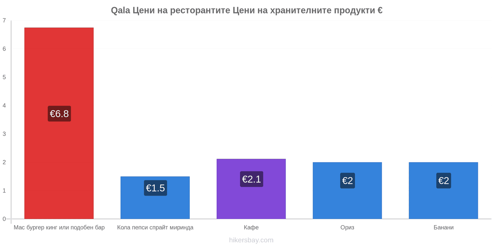 Qala промени в цените hikersbay.com