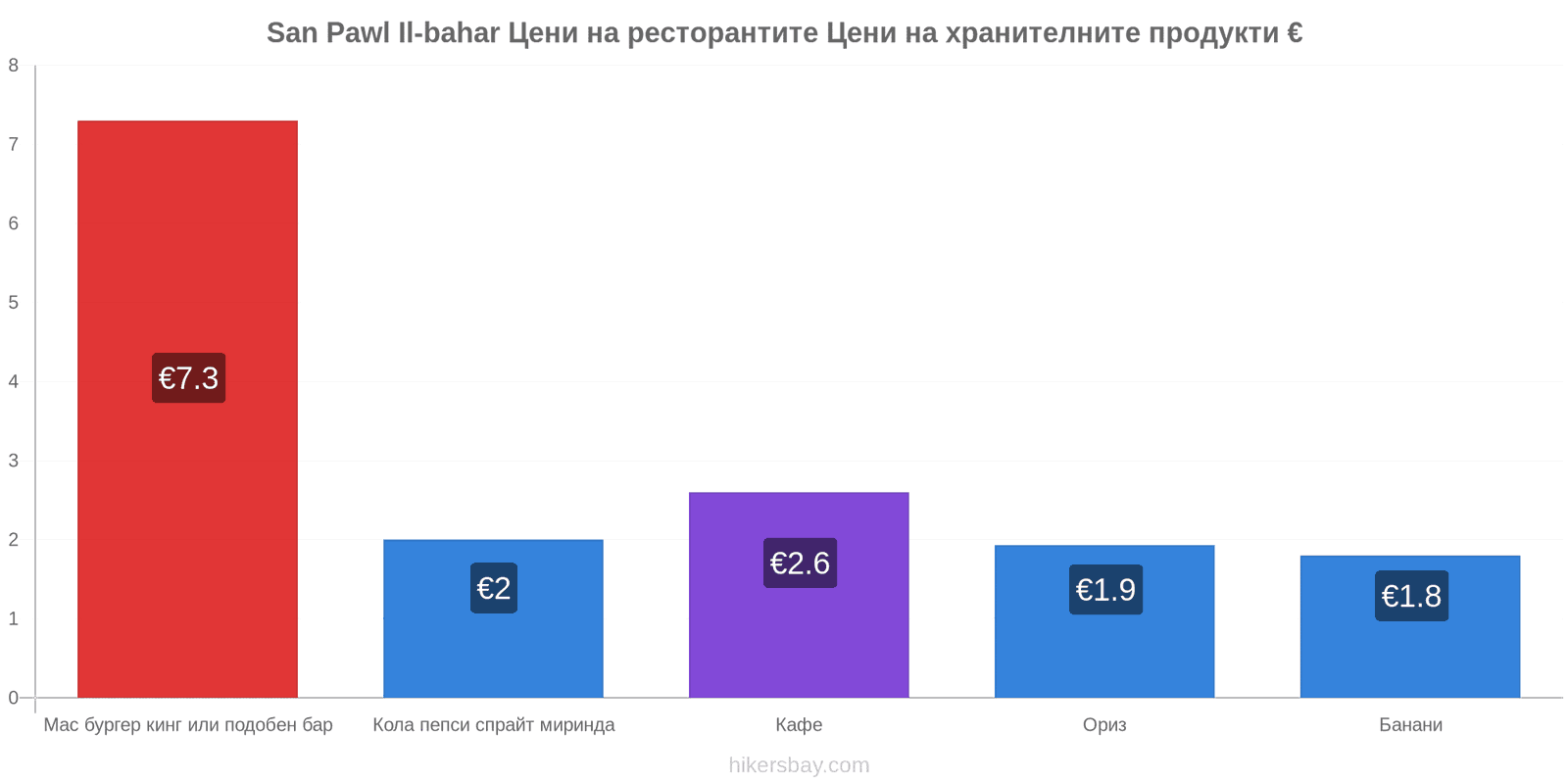 San Pawl Il-bahar промени в цените hikersbay.com