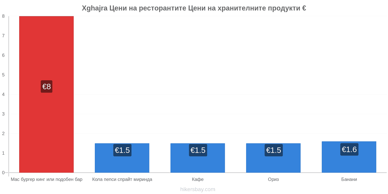 Xghajra промени в цените hikersbay.com