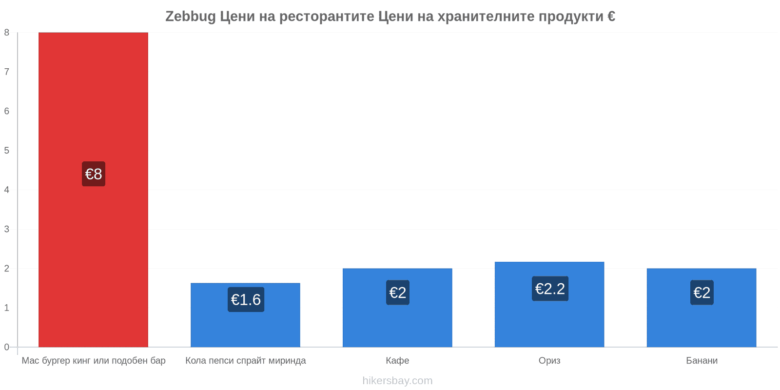 Zebbug промени в цените hikersbay.com