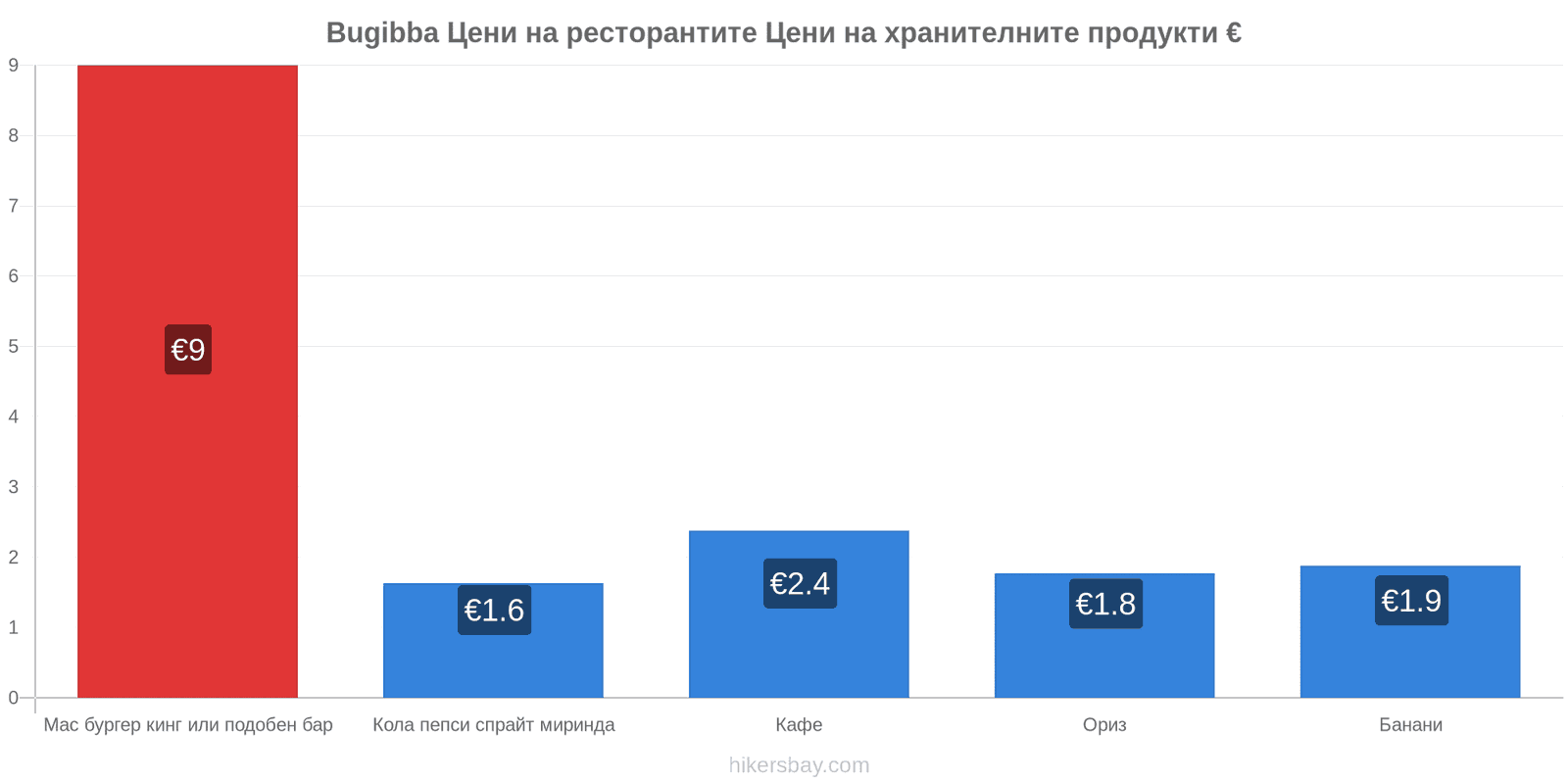 Bugibba промени в цените hikersbay.com