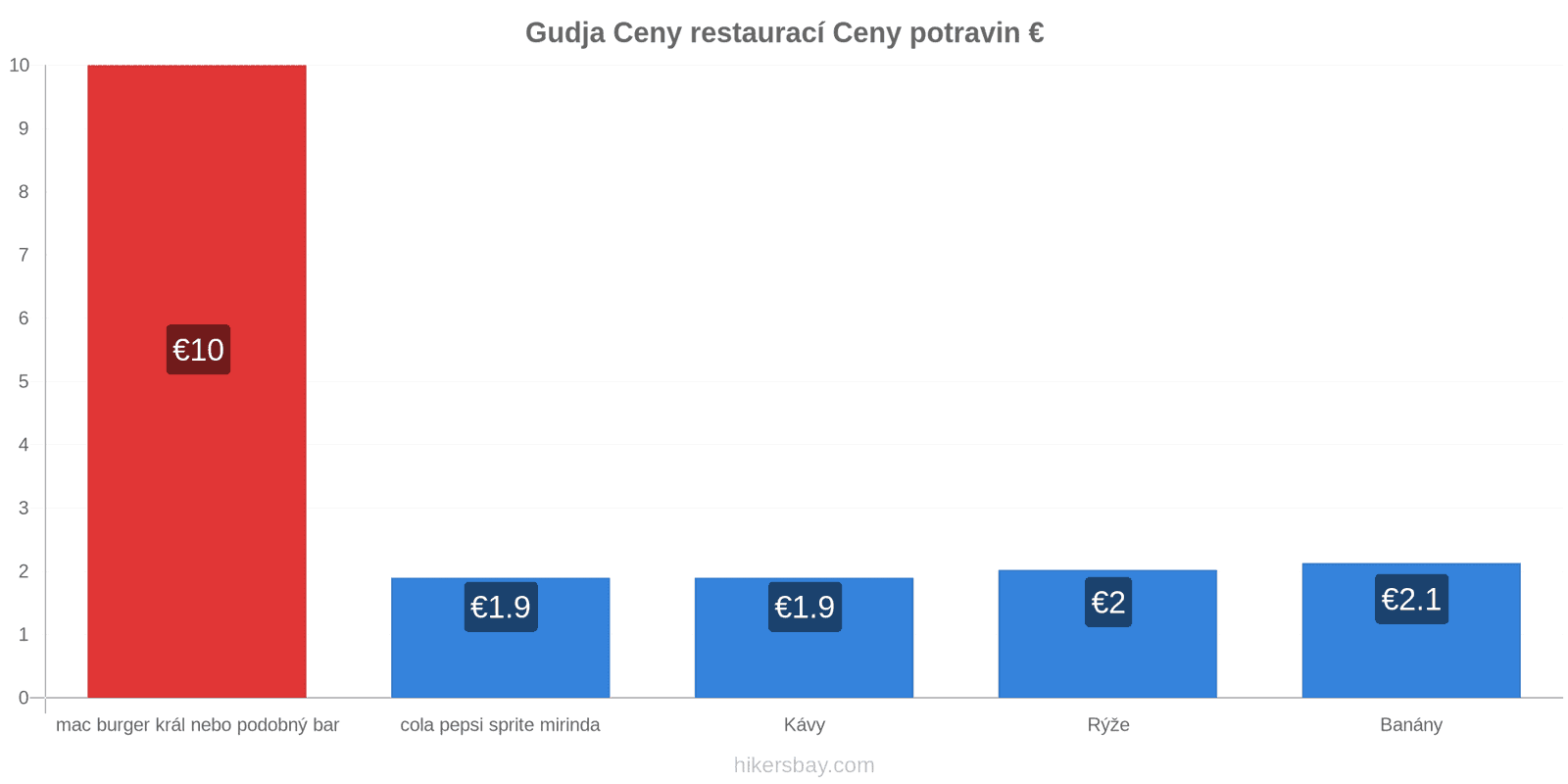 Gudja změny cen hikersbay.com