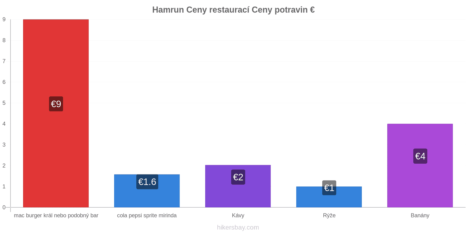 Hamrun změny cen hikersbay.com