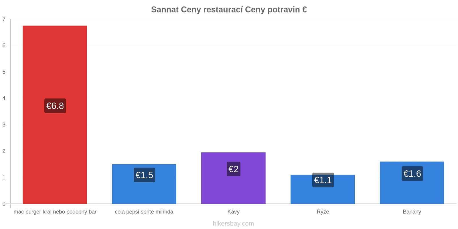 Sannat změny cen hikersbay.com