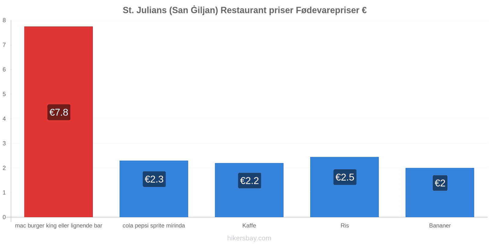 St. Julians (San Ġiljan) prisændringer hikersbay.com