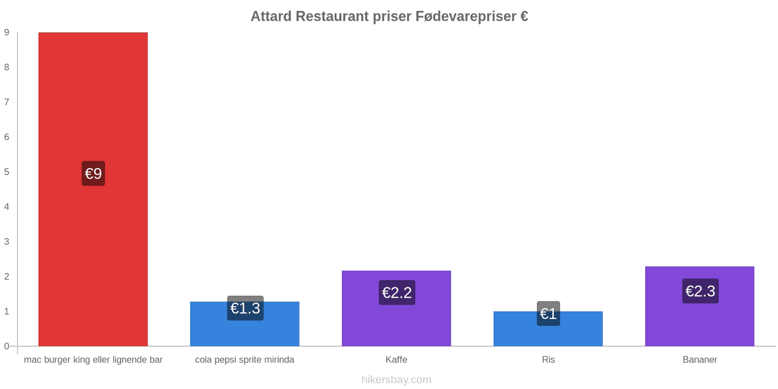 Attard prisændringer hikersbay.com