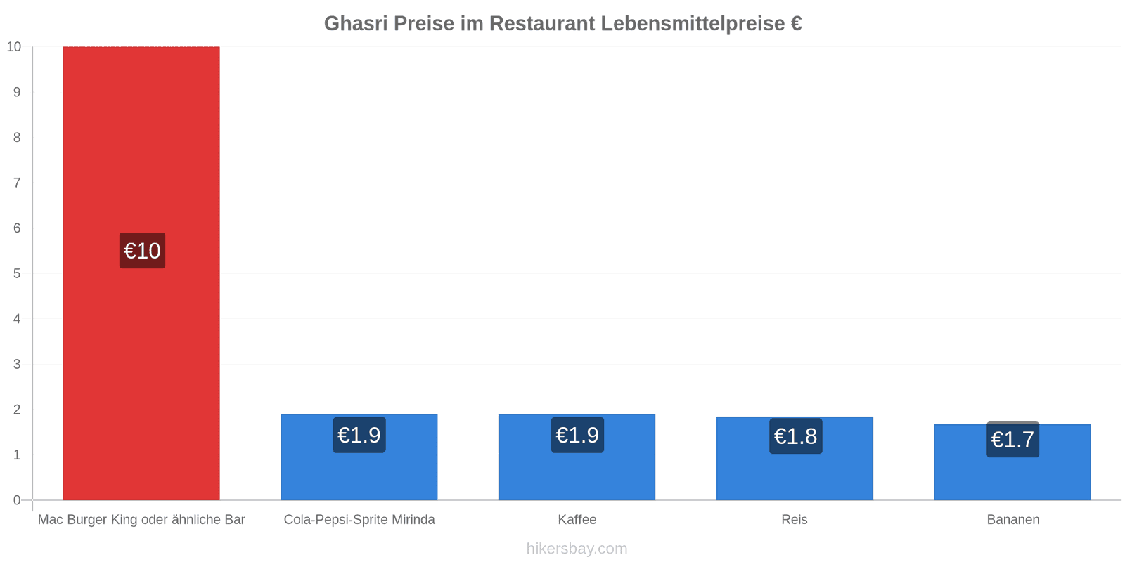 Ghasri Preisänderungen hikersbay.com