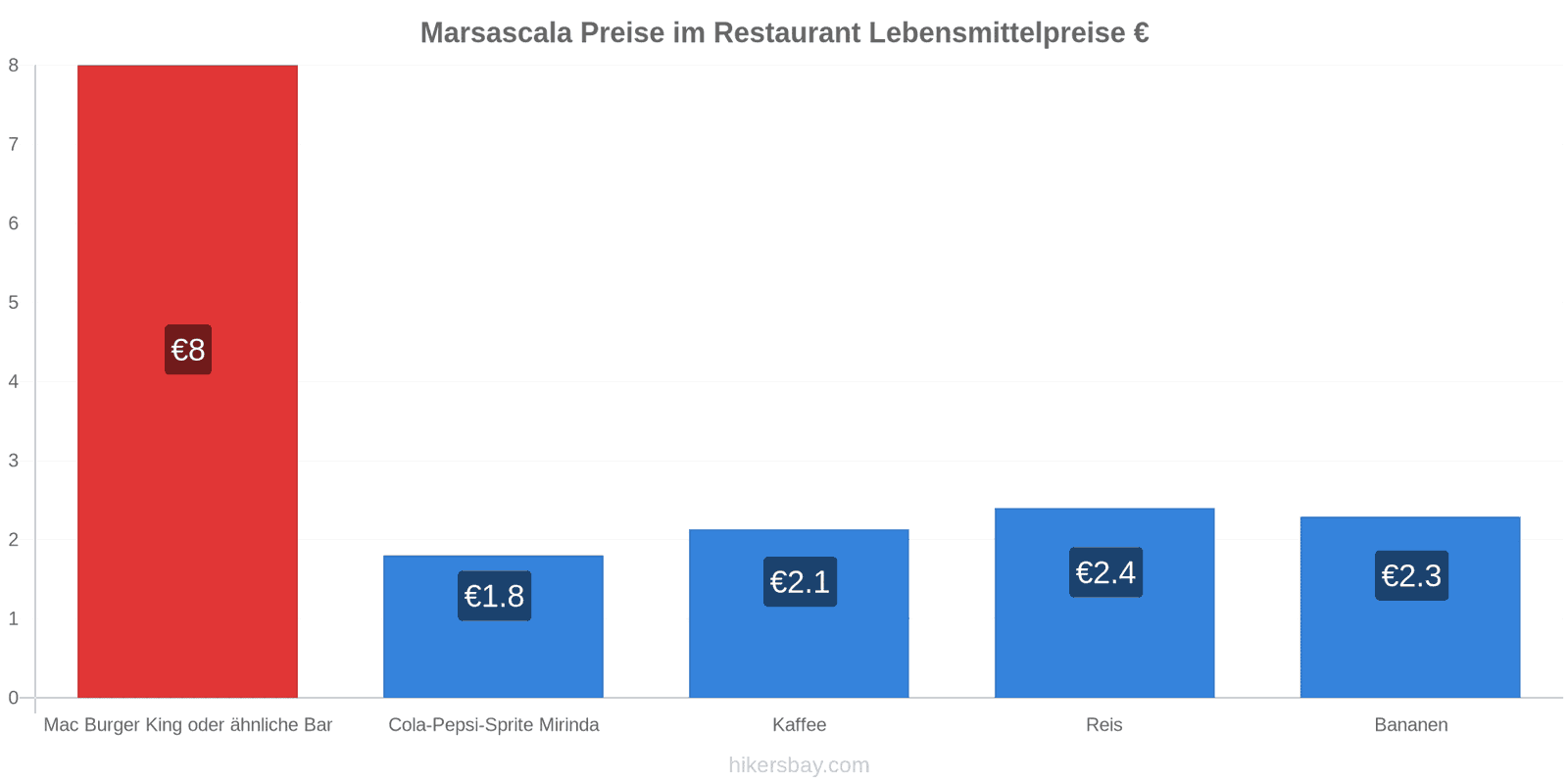 Marsascala Preisänderungen hikersbay.com