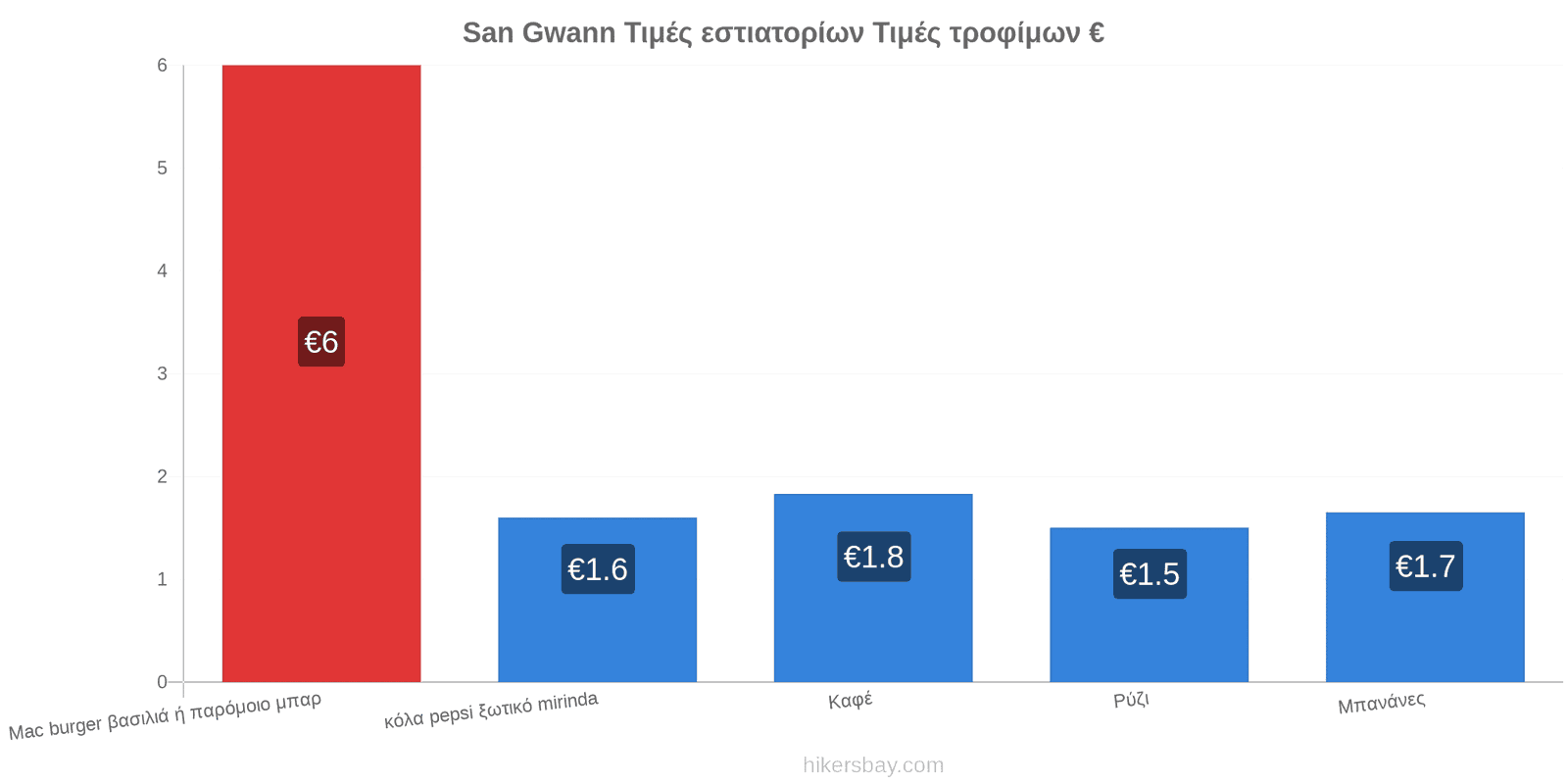 San Gwann αλλαγές τιμών hikersbay.com