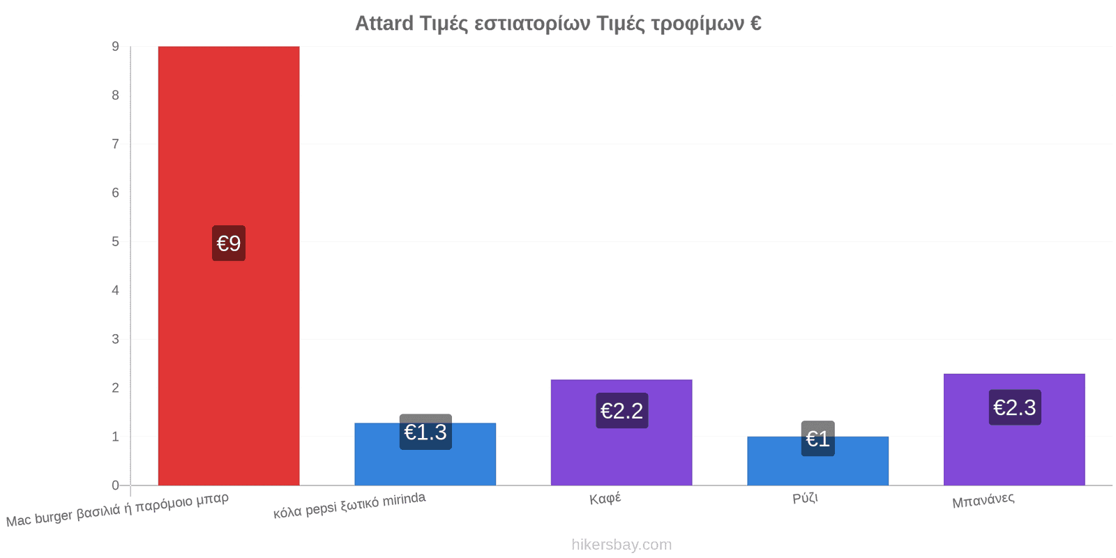 Attard αλλαγές τιμών hikersbay.com