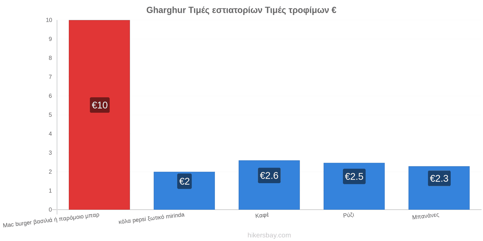 Gharghur αλλαγές τιμών hikersbay.com