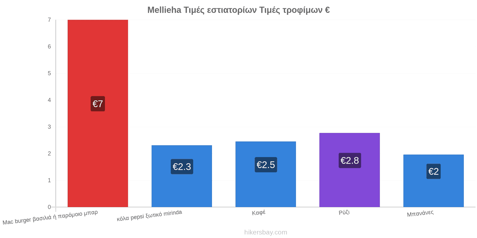 Mellieha αλλαγές τιμών hikersbay.com