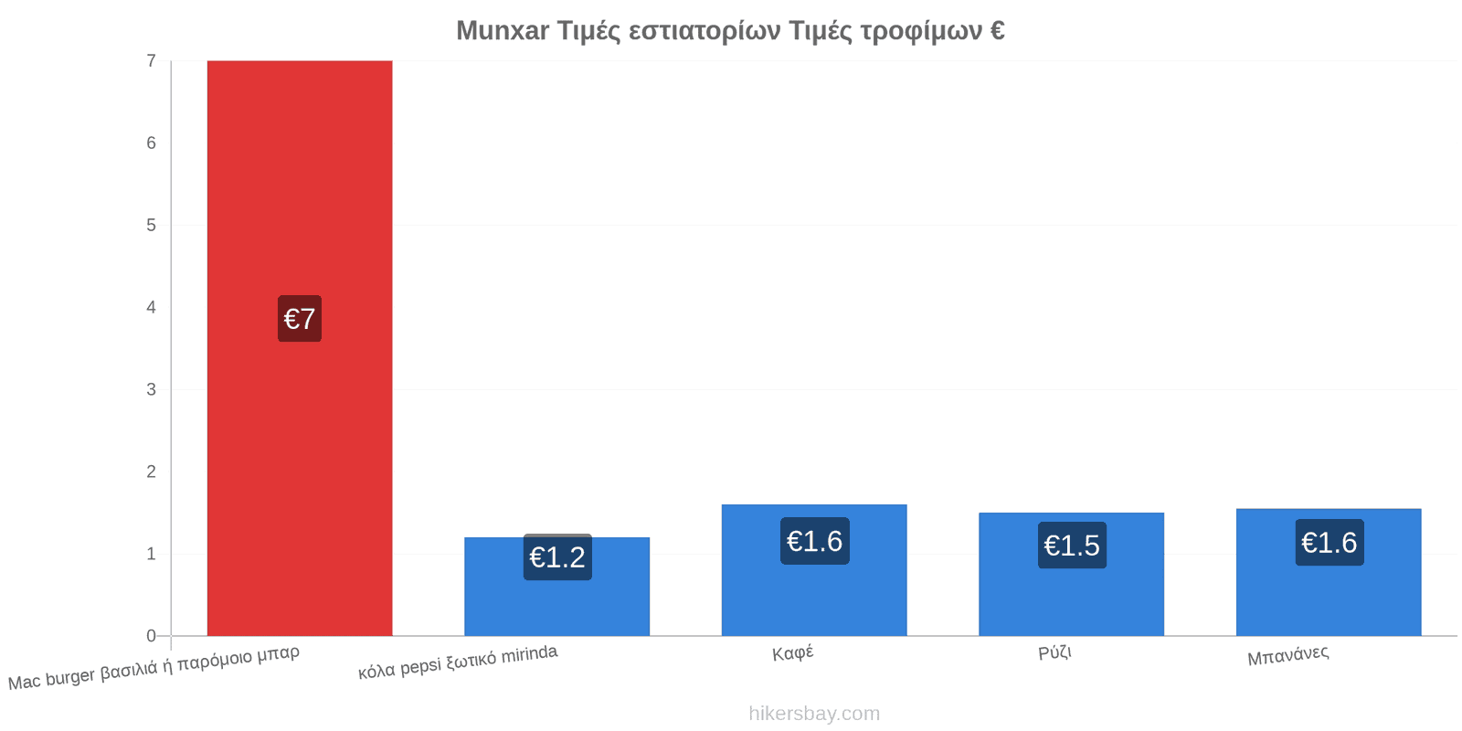 Munxar αλλαγές τιμών hikersbay.com