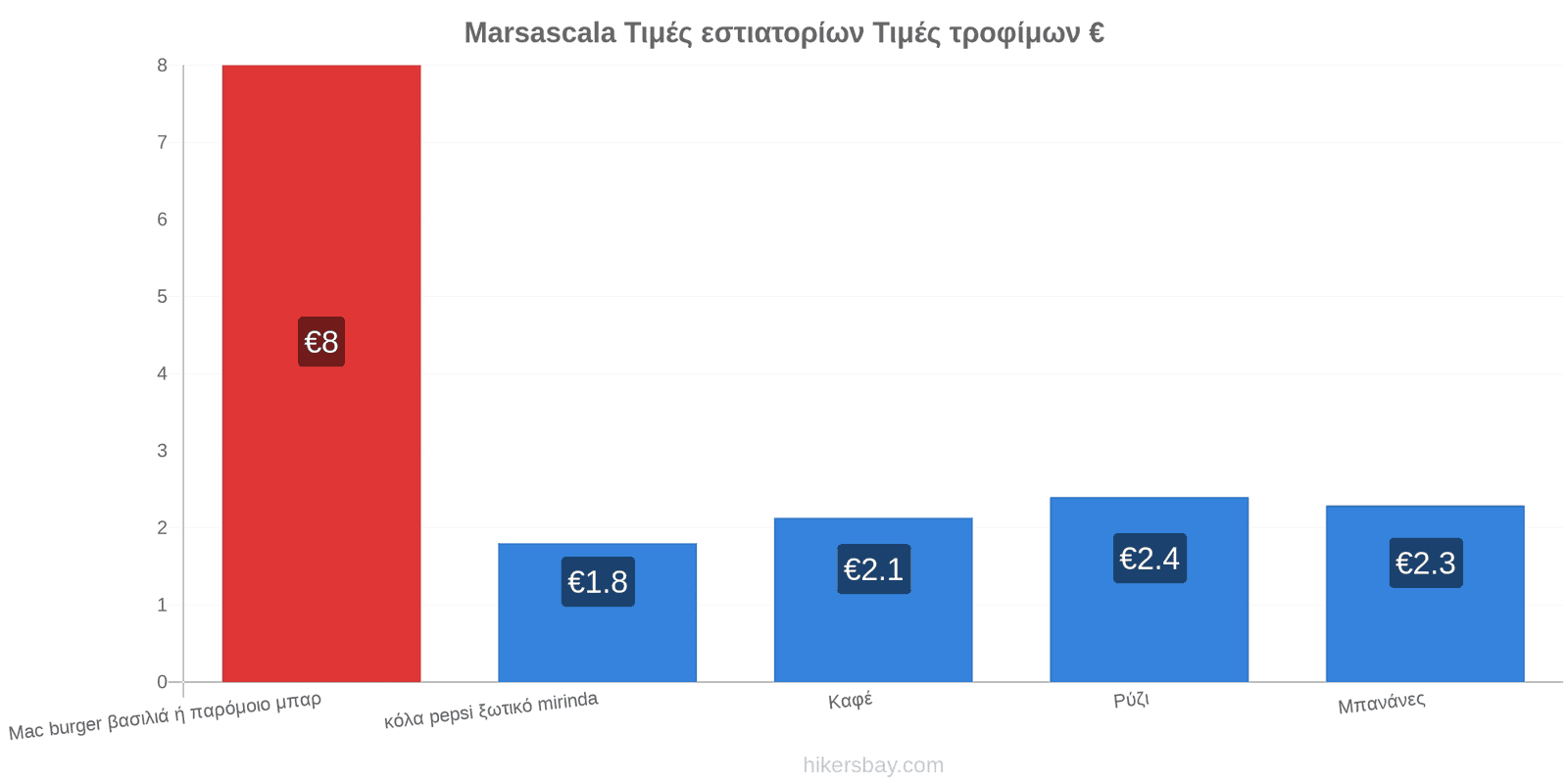 Marsascala αλλαγές τιμών hikersbay.com