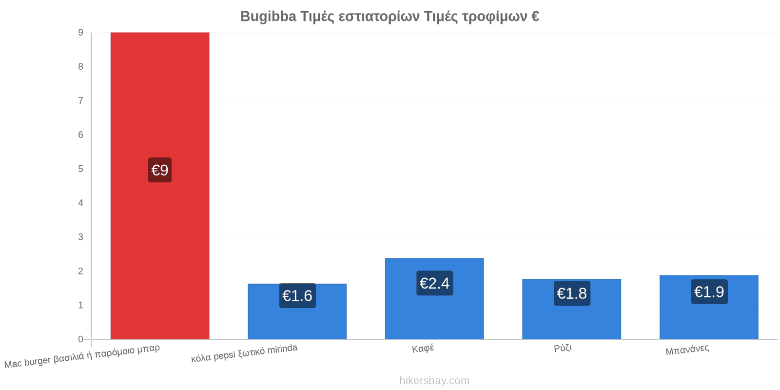 Bugibba αλλαγές τιμών hikersbay.com