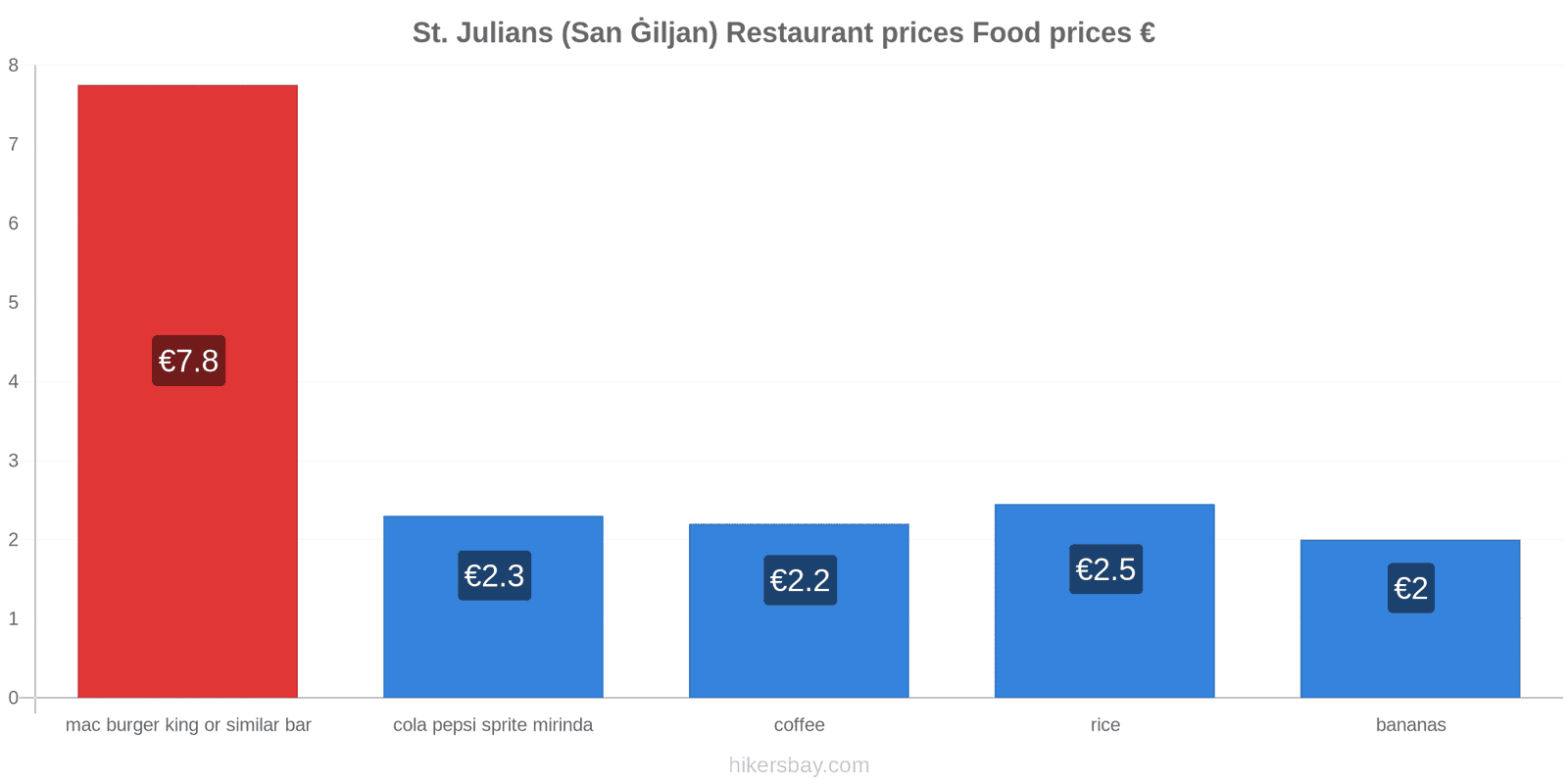 St. Julians (San Ġiljan) price changes hikersbay.com