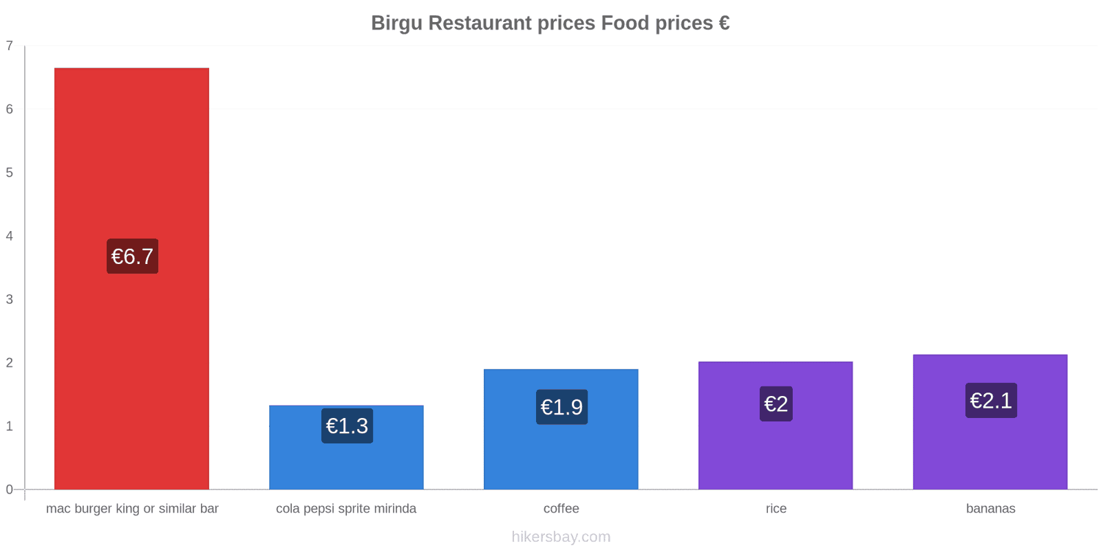 Birgu price changes hikersbay.com