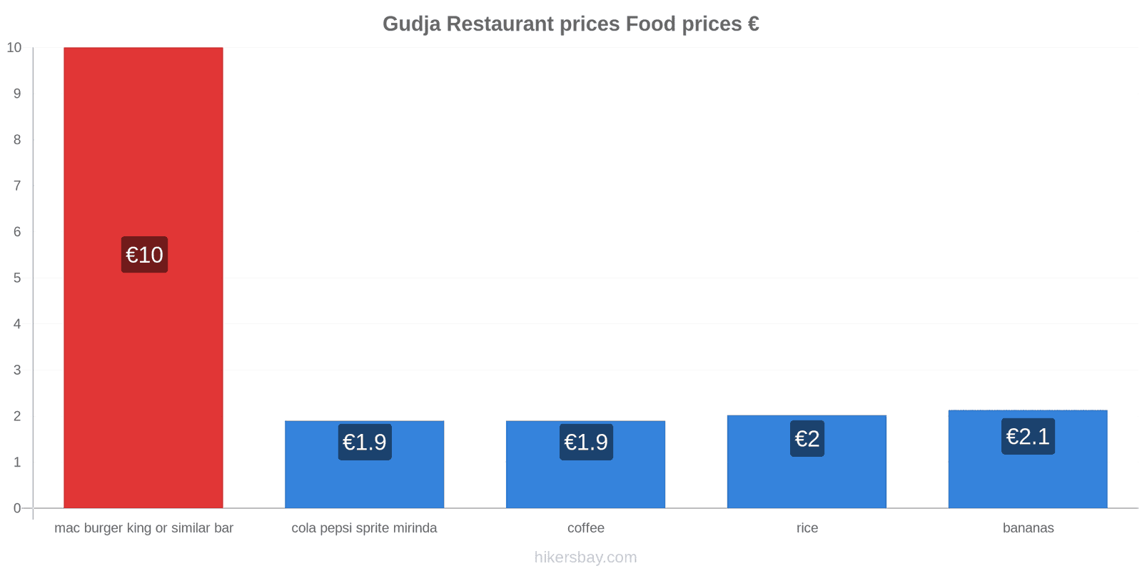 Gudja price changes hikersbay.com