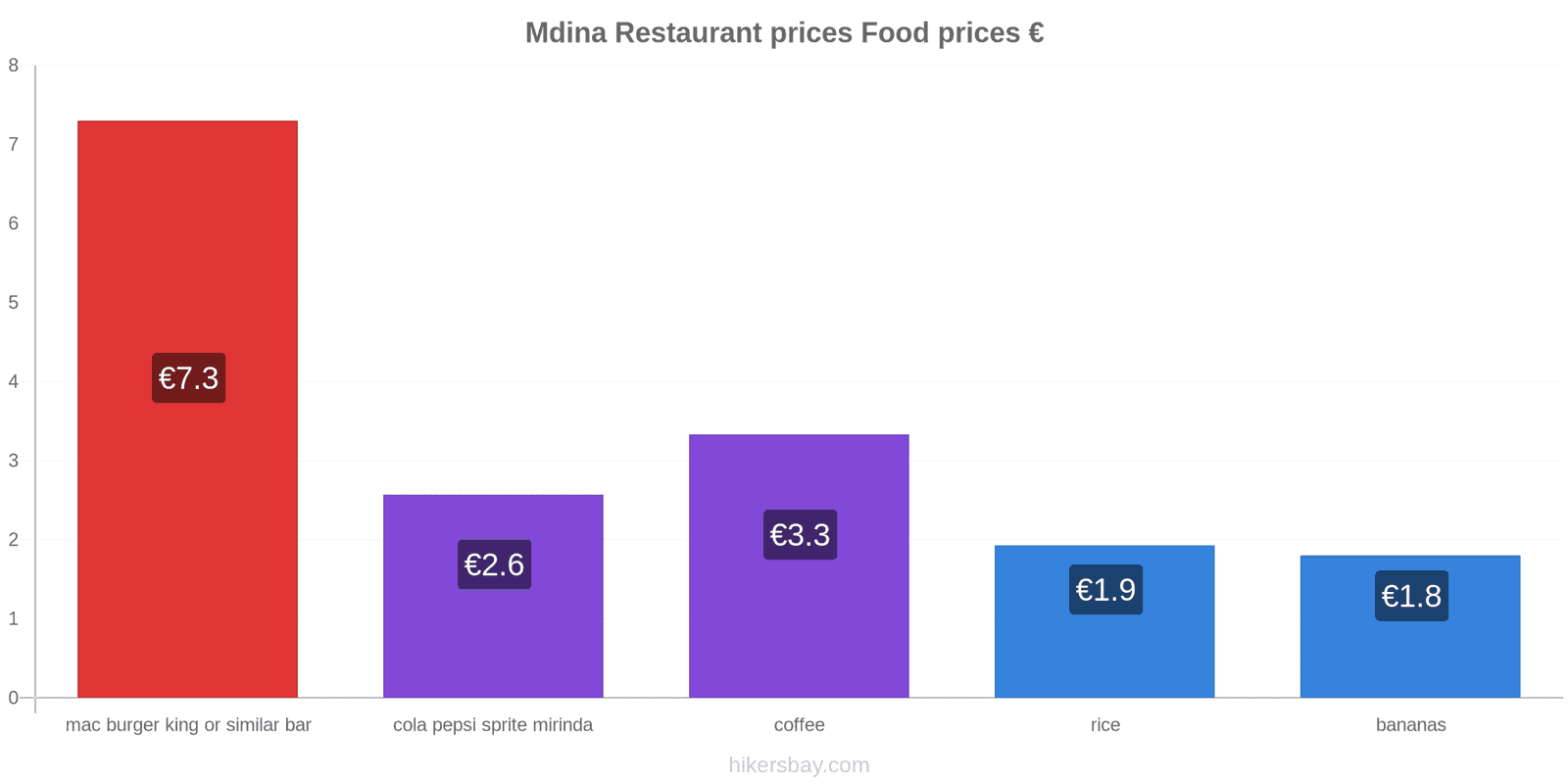 Mdina price changes hikersbay.com