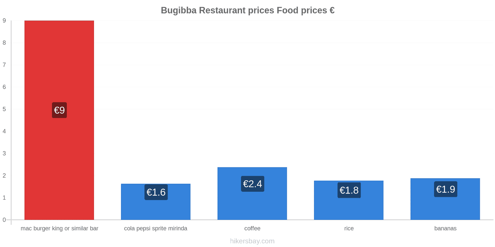 Bugibba price changes hikersbay.com