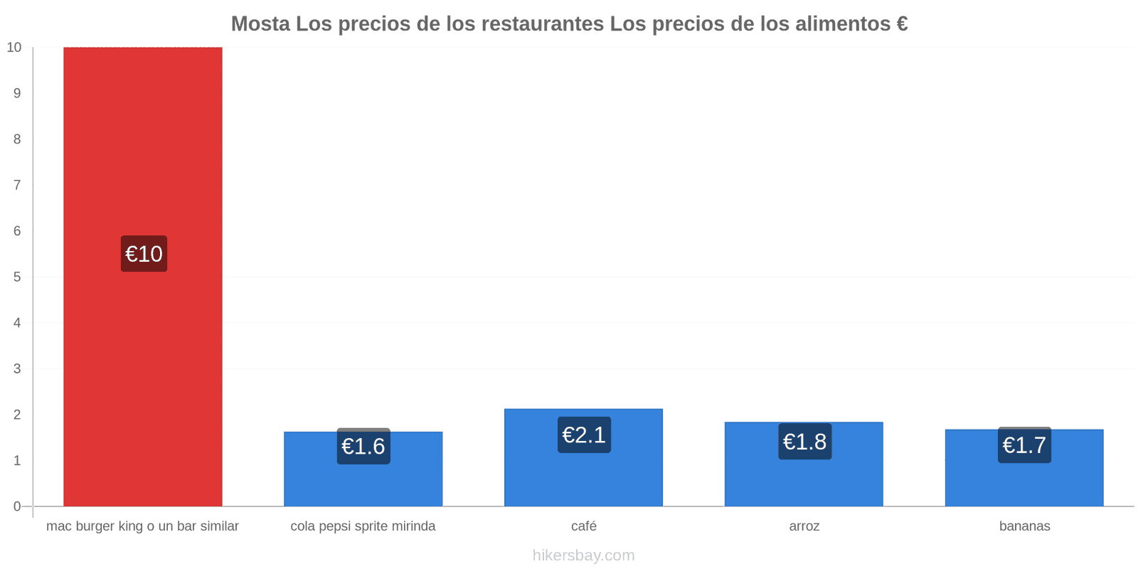 Mosta cambios de precios hikersbay.com