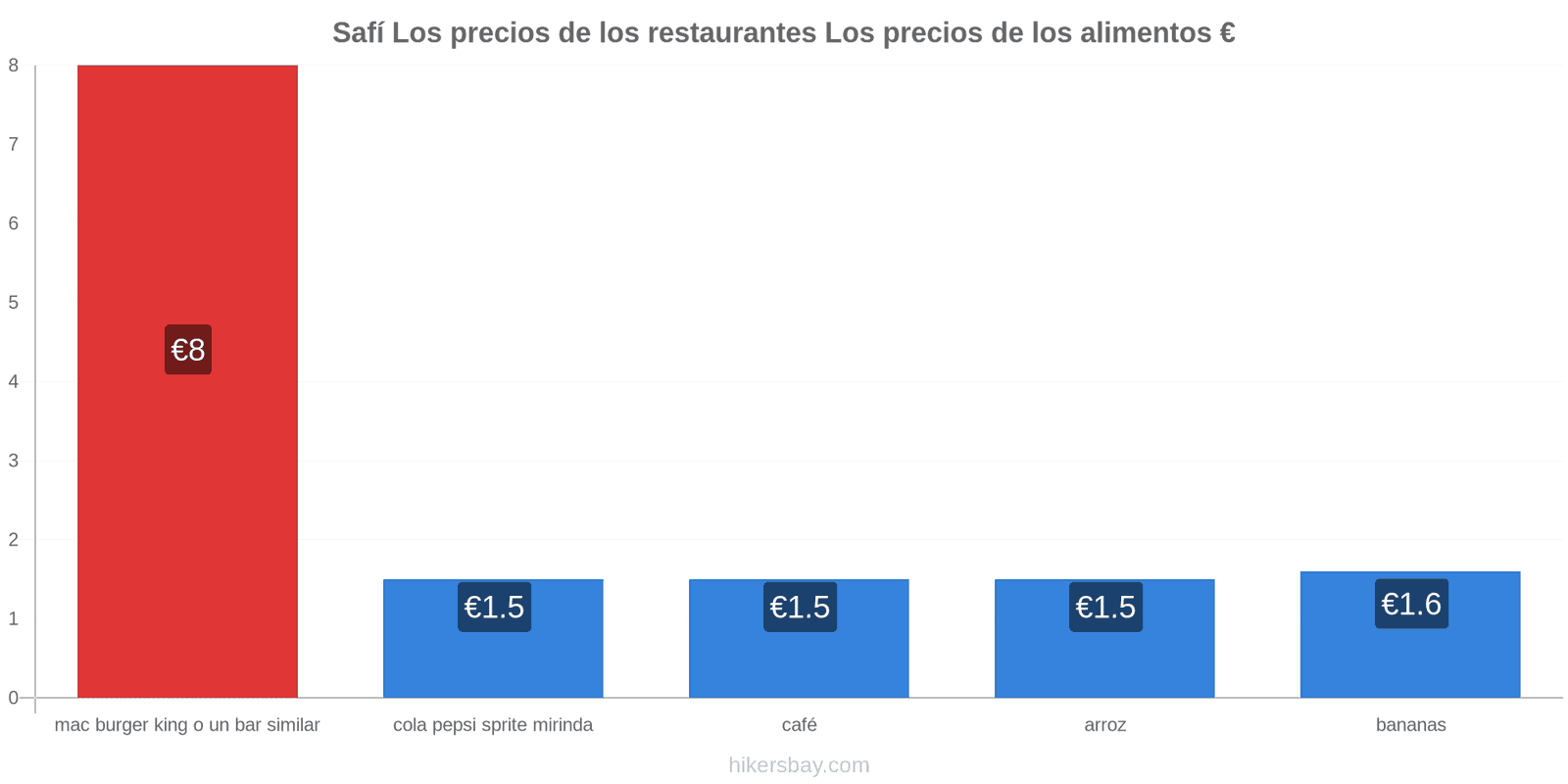 Safí cambios de precios hikersbay.com