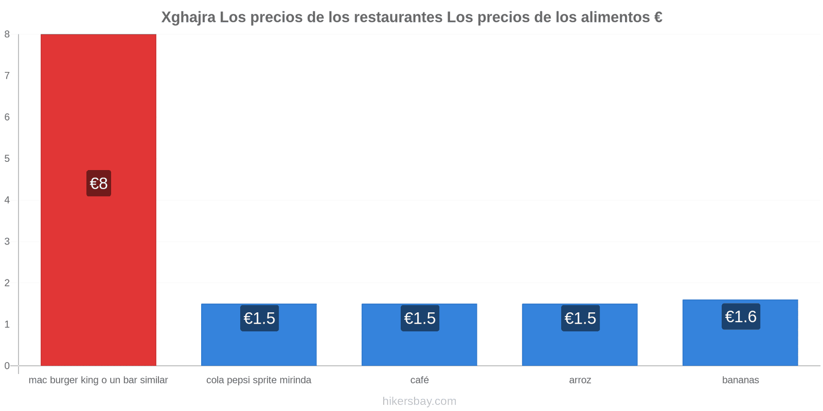 Xghajra cambios de precios hikersbay.com