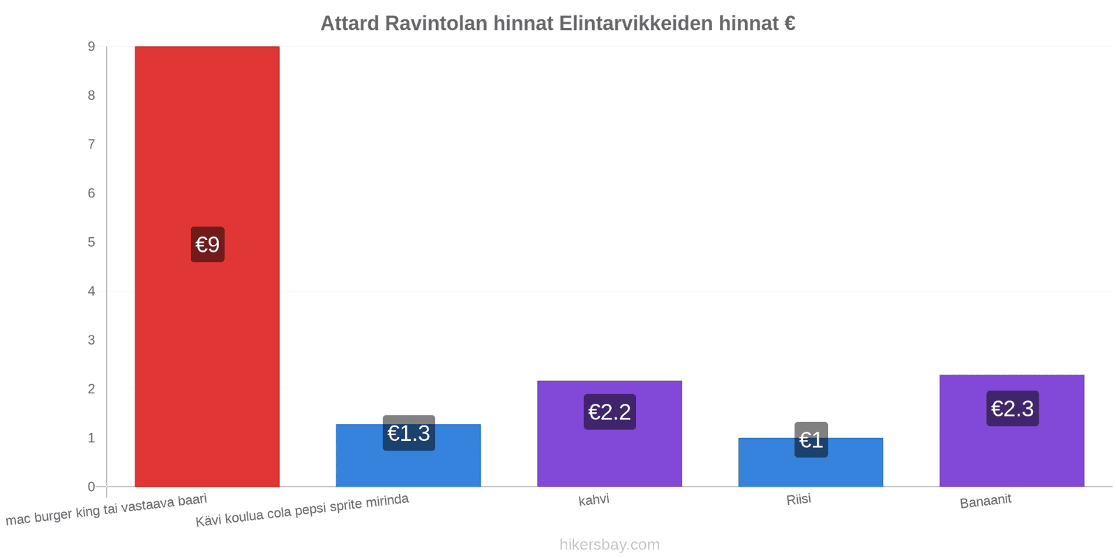 Attard hintojen muutokset hikersbay.com