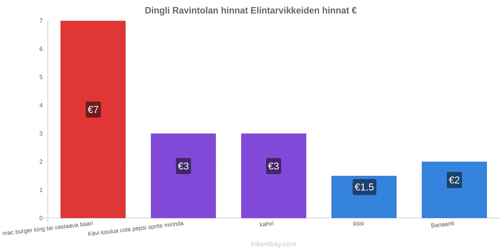 Dingli hintojen muutokset hikersbay.com