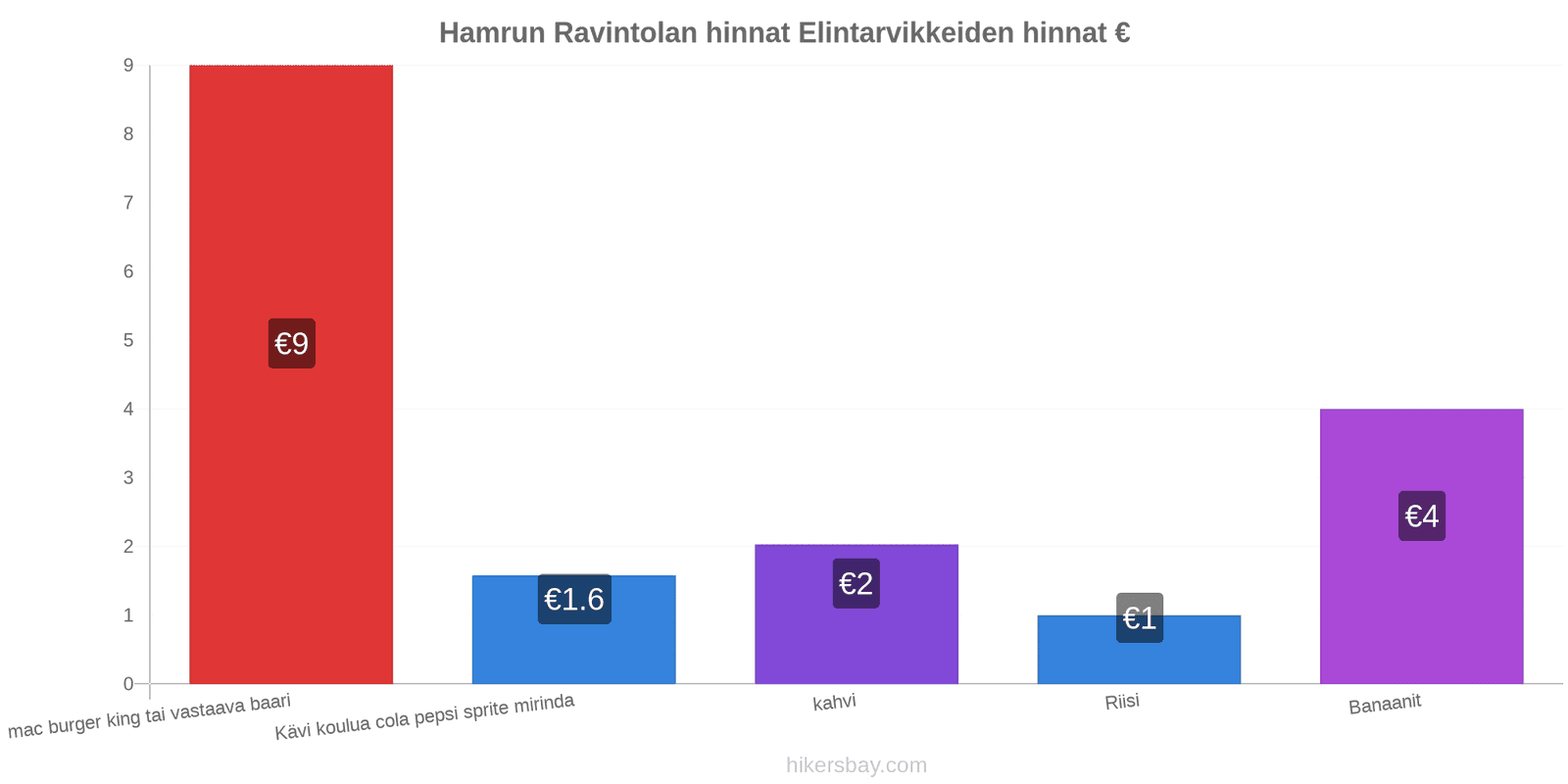 Hamrun hintojen muutokset hikersbay.com