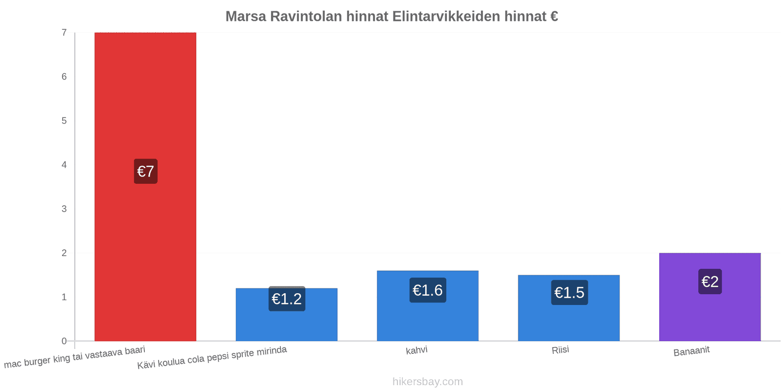 Marsa hintojen muutokset hikersbay.com