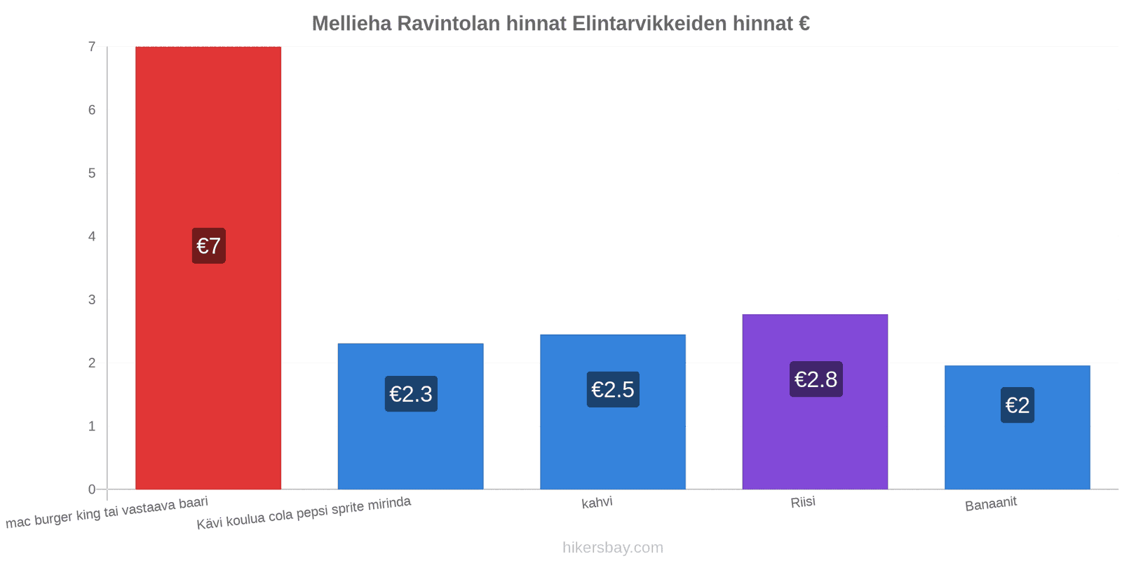 Mellieha hintojen muutokset hikersbay.com