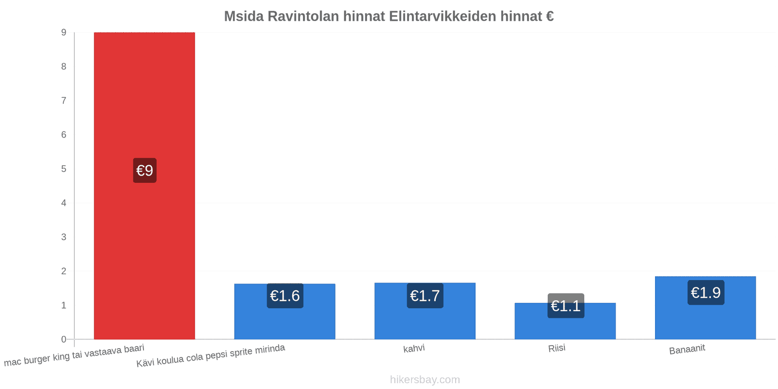 Msida hintojen muutokset hikersbay.com