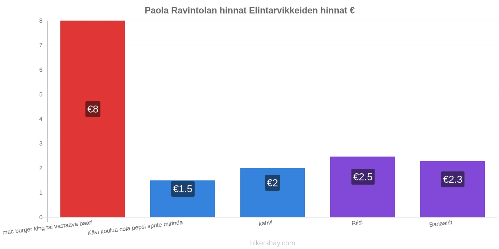 Paola hintojen muutokset hikersbay.com