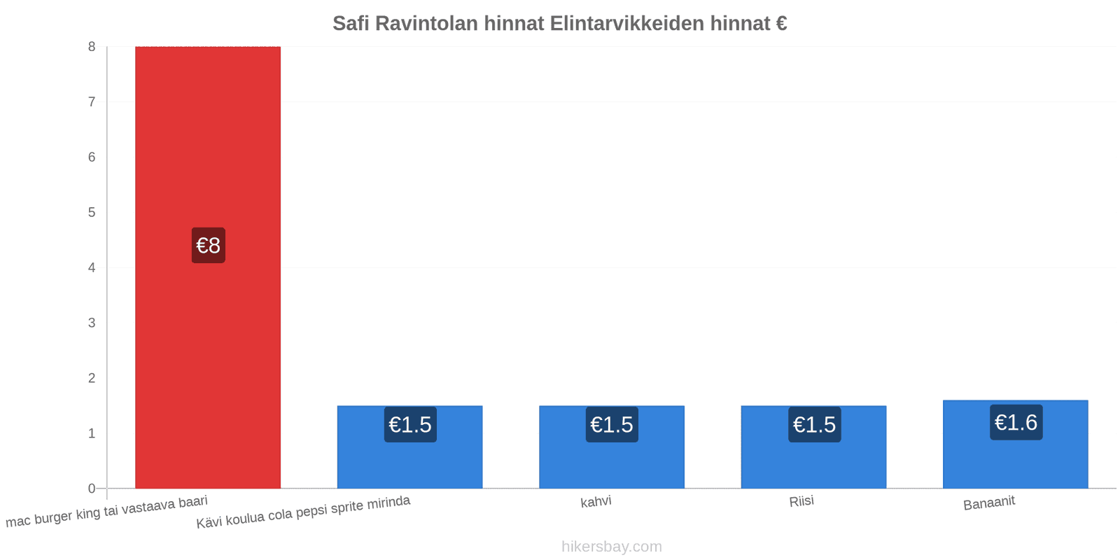 Safi hintojen muutokset hikersbay.com