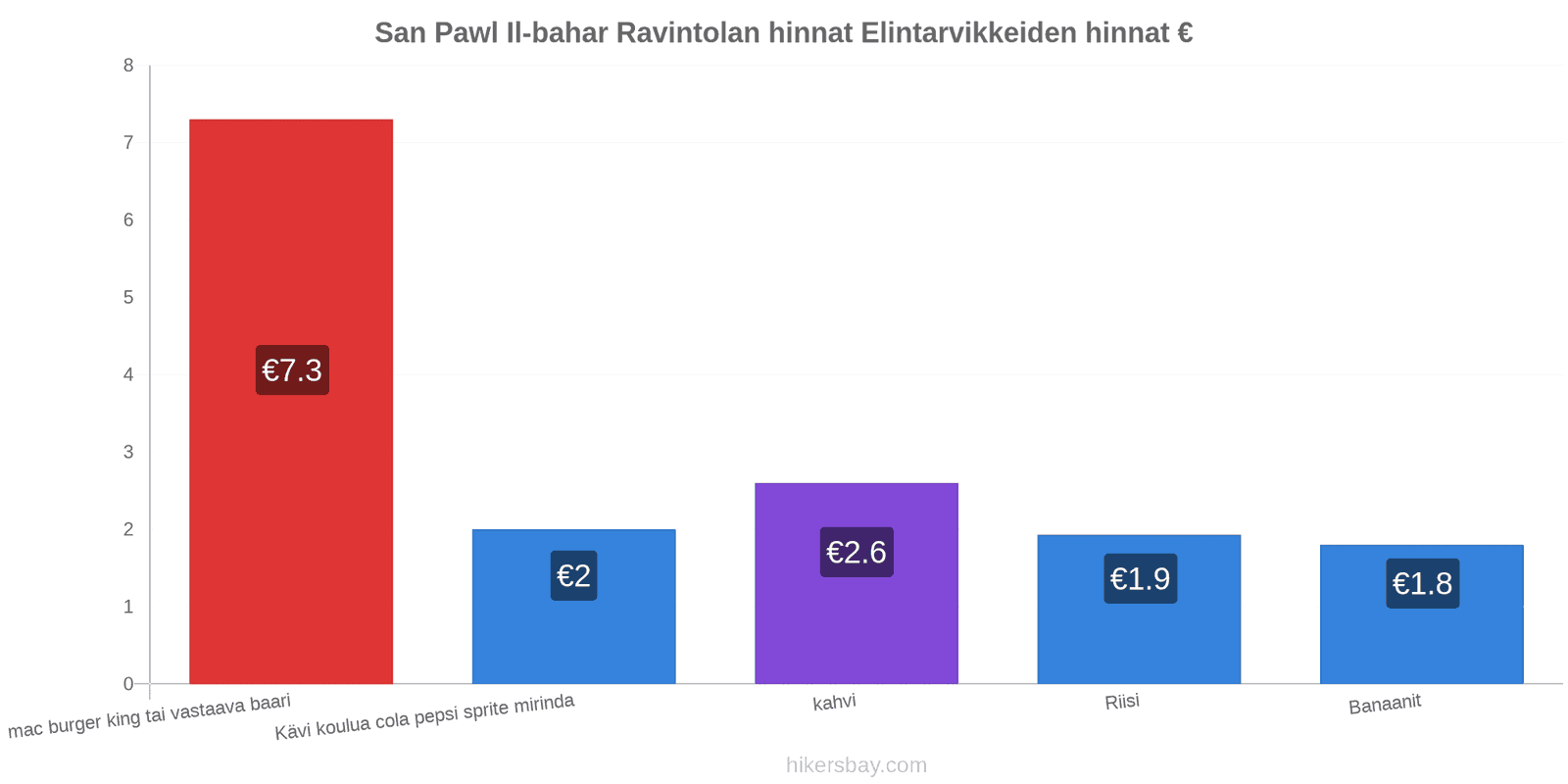 San Pawl Il-bahar hintojen muutokset hikersbay.com