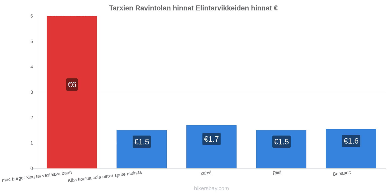 Tarxien hintojen muutokset hikersbay.com