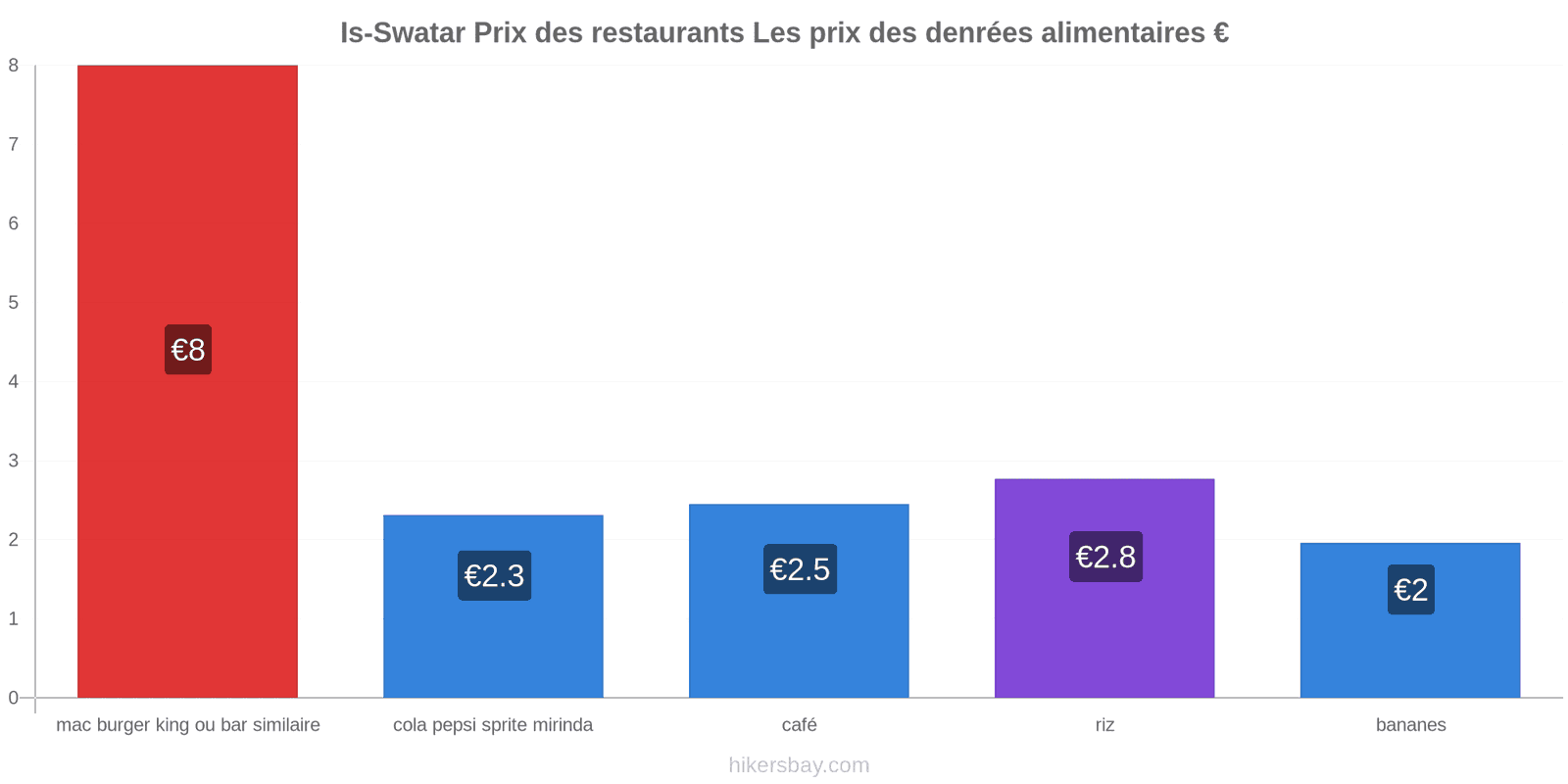 Is-Swatar changements de prix hikersbay.com