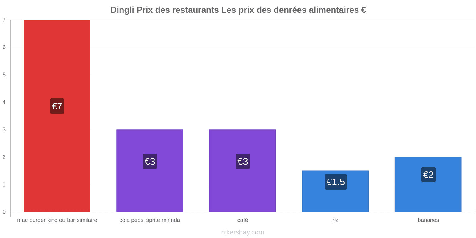 Dingli changements de prix hikersbay.com