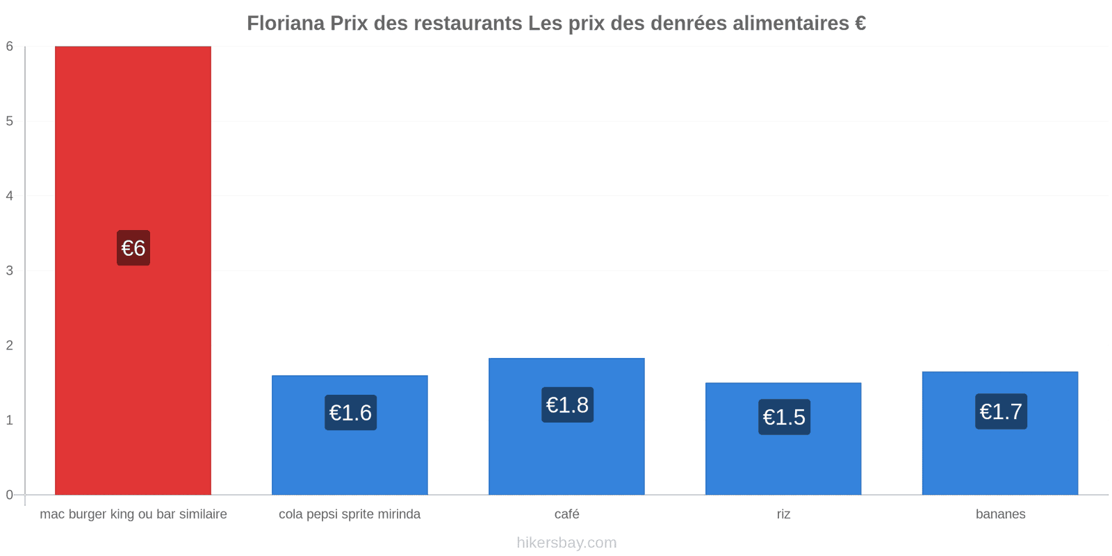 Floriana changements de prix hikersbay.com