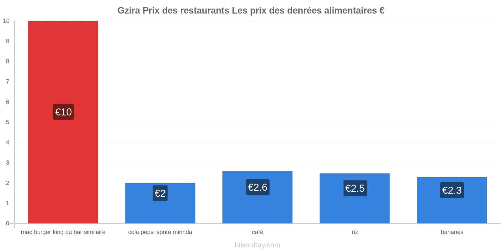 Gzira changements de prix hikersbay.com