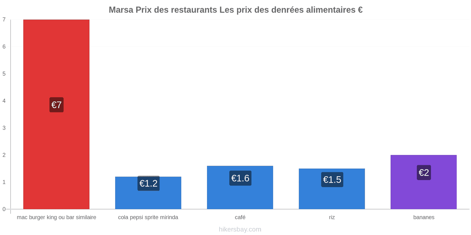 Marsa changements de prix hikersbay.com