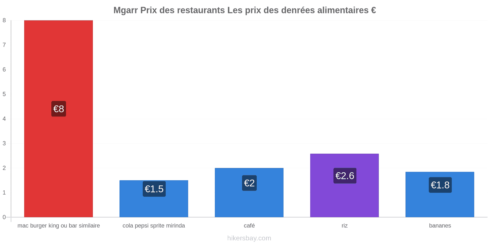 Mgarr changements de prix hikersbay.com