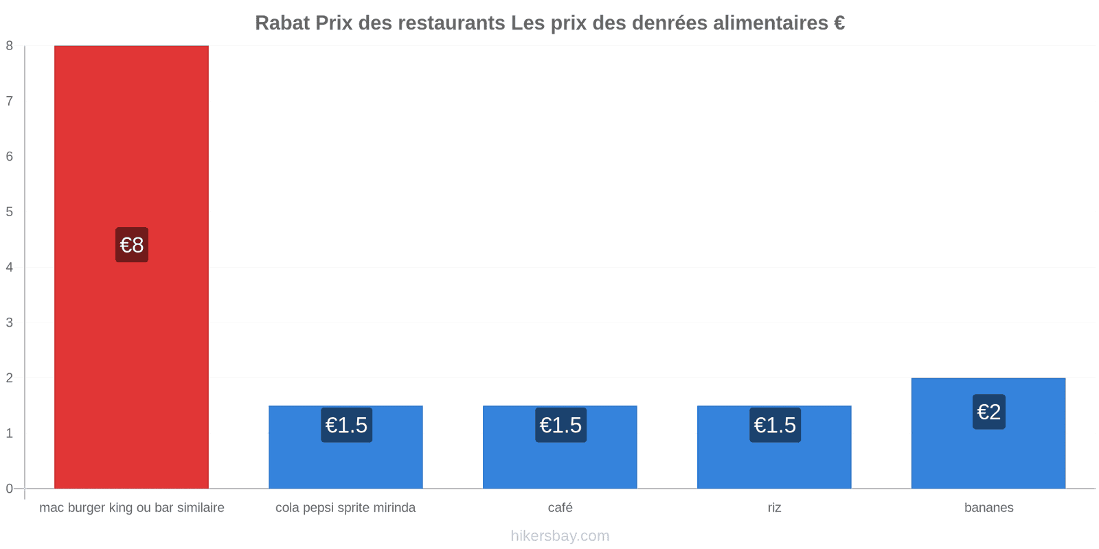 Rabat changements de prix hikersbay.com