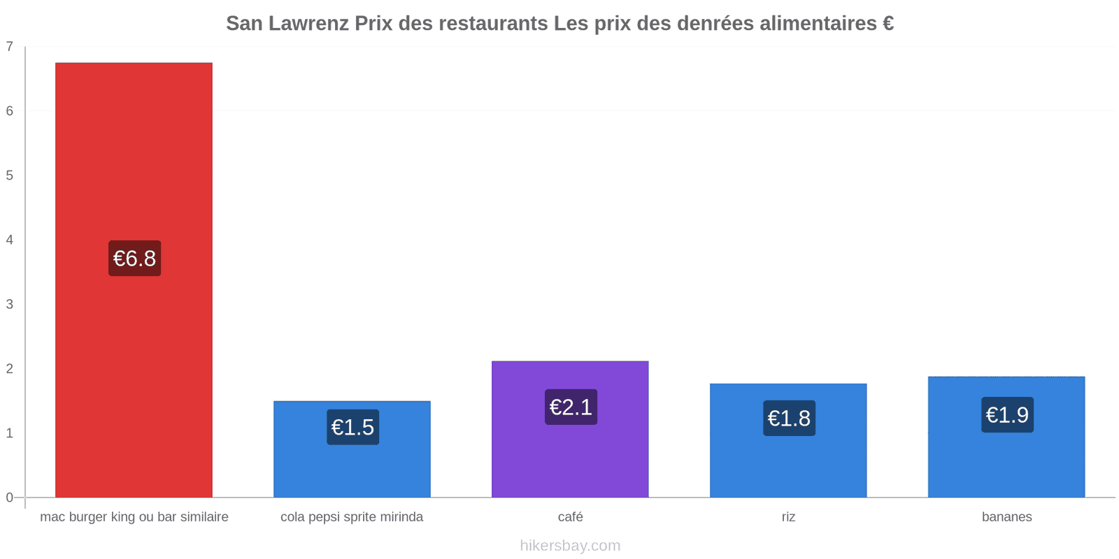 San Lawrenz changements de prix hikersbay.com