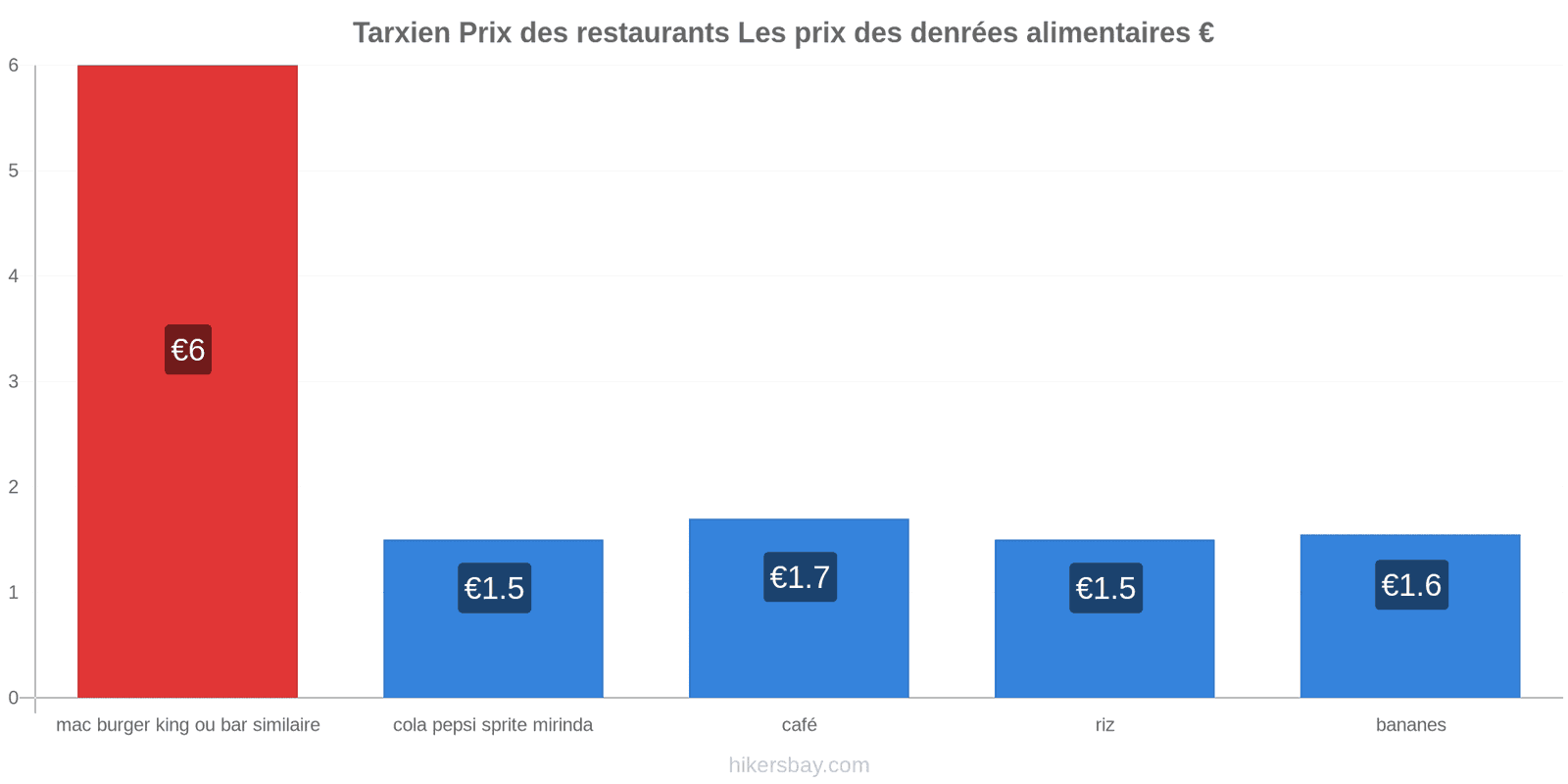 Tarxien changements de prix hikersbay.com