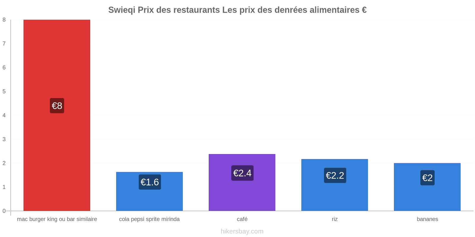 Swieqi changements de prix hikersbay.com