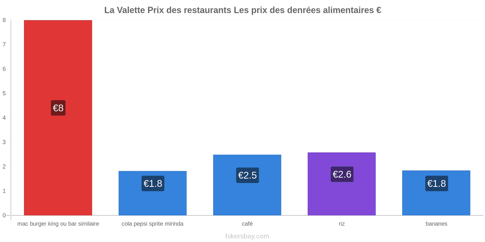 La Valette changements de prix hikersbay.com